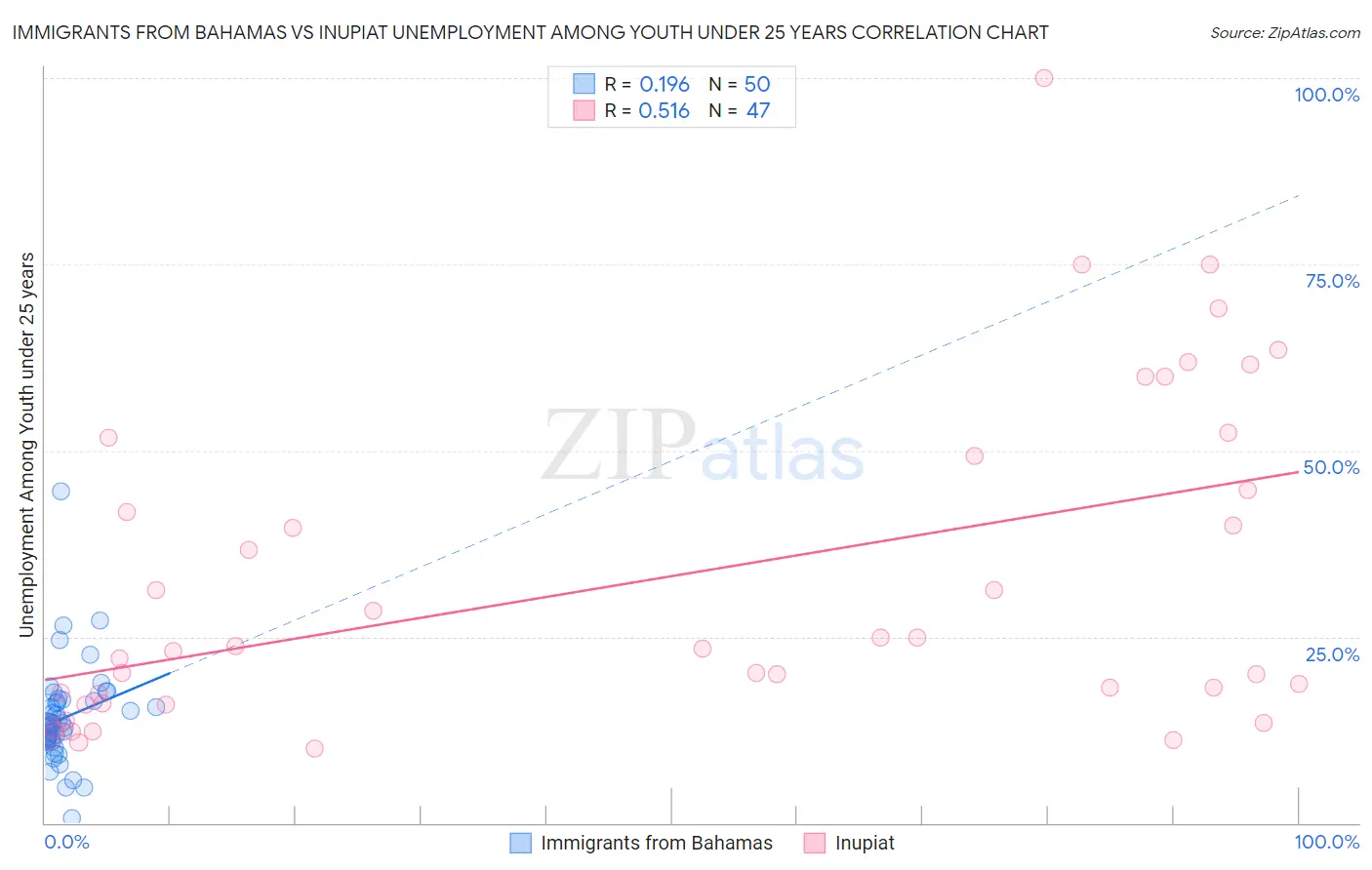 Immigrants from Bahamas vs Inupiat Unemployment Among Youth under 25 years