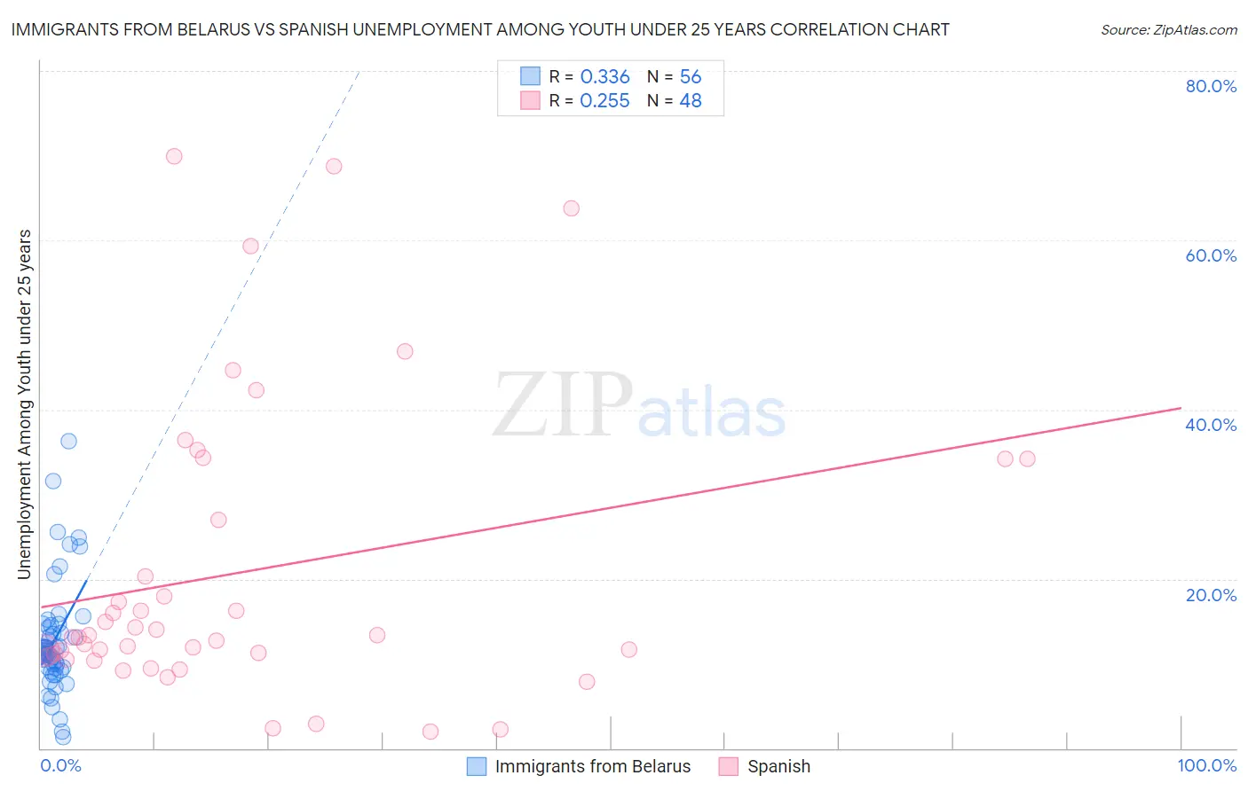 Immigrants from Belarus vs Spanish Unemployment Among Youth under 25 years