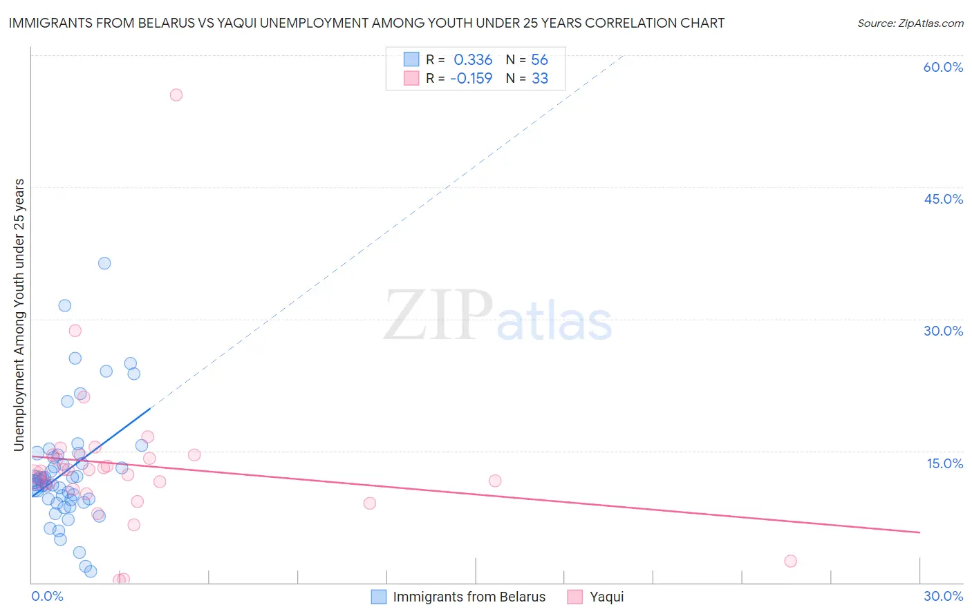 Immigrants from Belarus vs Yaqui Unemployment Among Youth under 25 years