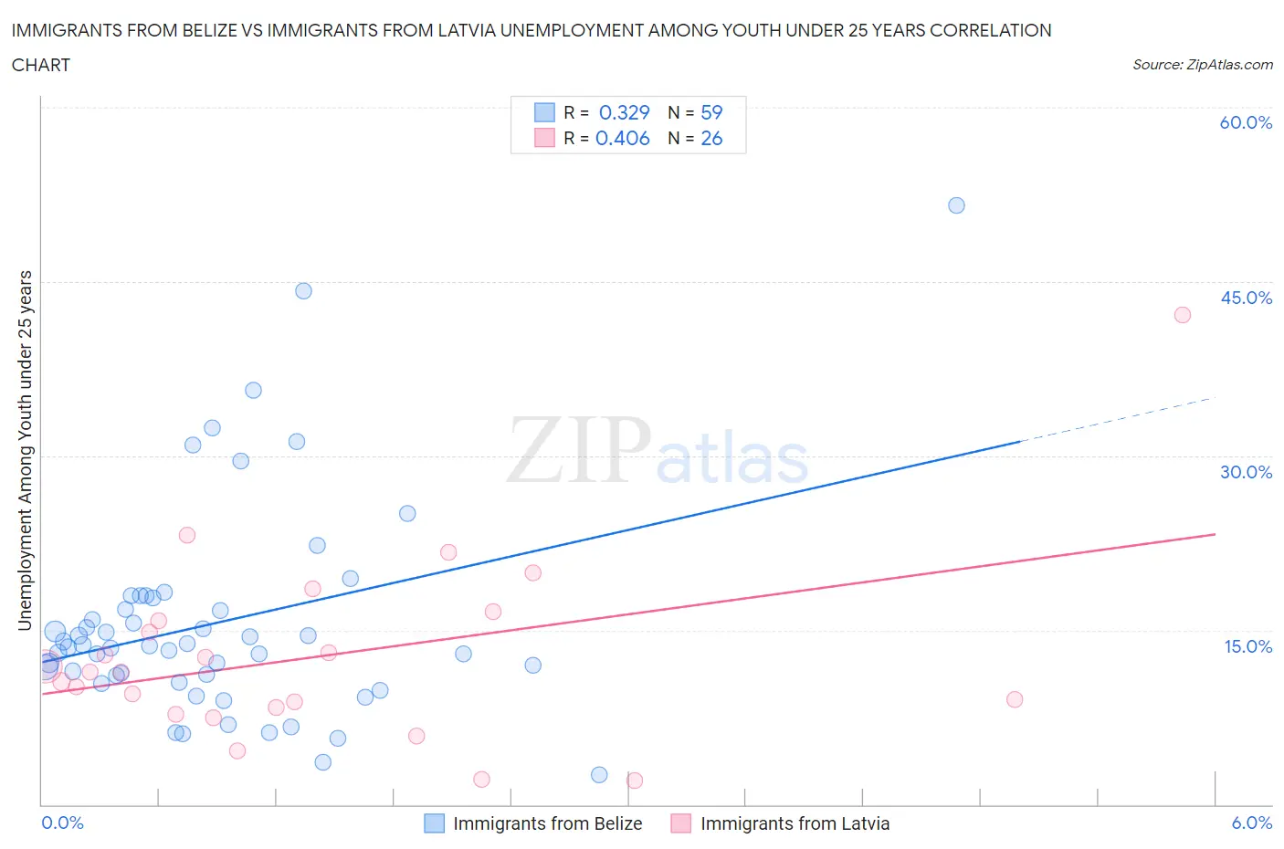 Immigrants from Belize vs Immigrants from Latvia Unemployment Among Youth under 25 years