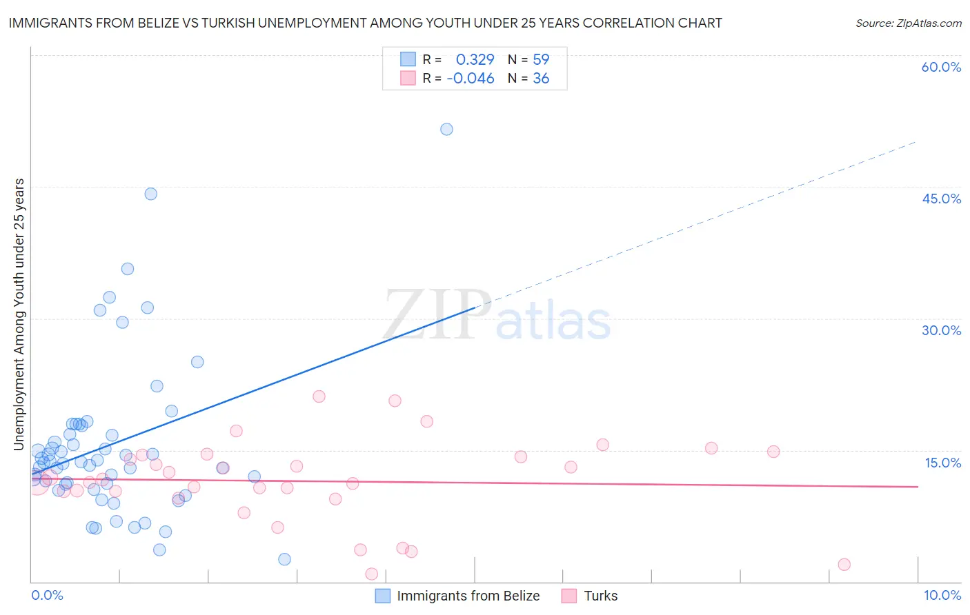 Immigrants from Belize vs Turkish Unemployment Among Youth under 25 years