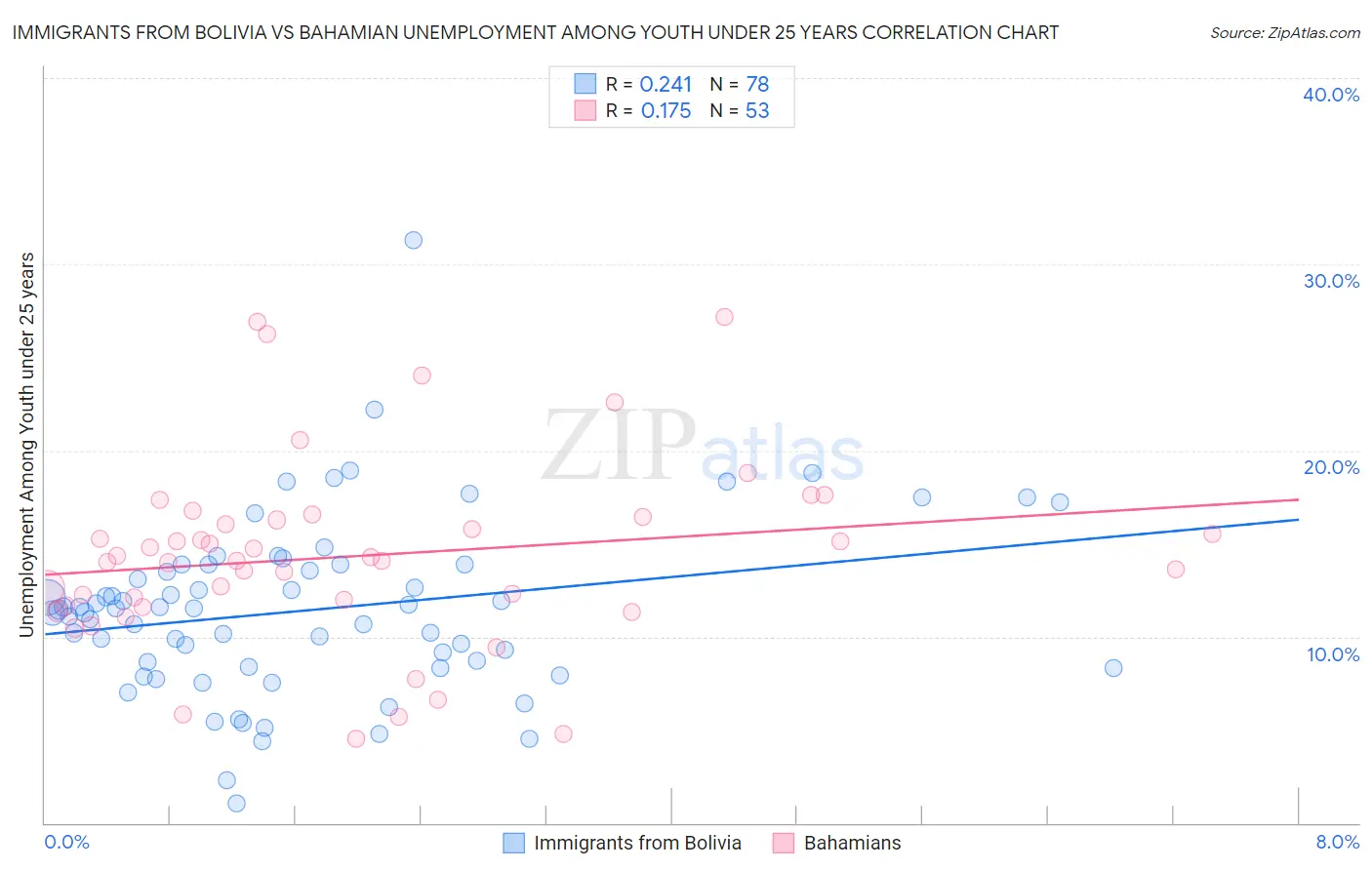 Immigrants from Bolivia vs Bahamian Unemployment Among Youth under 25 years