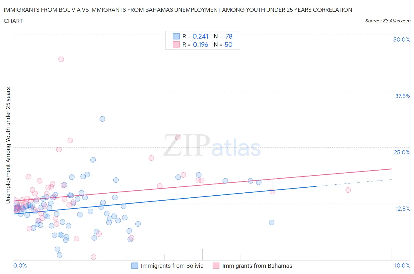 Immigrants from Bolivia vs Immigrants from Bahamas Unemployment Among Youth under 25 years