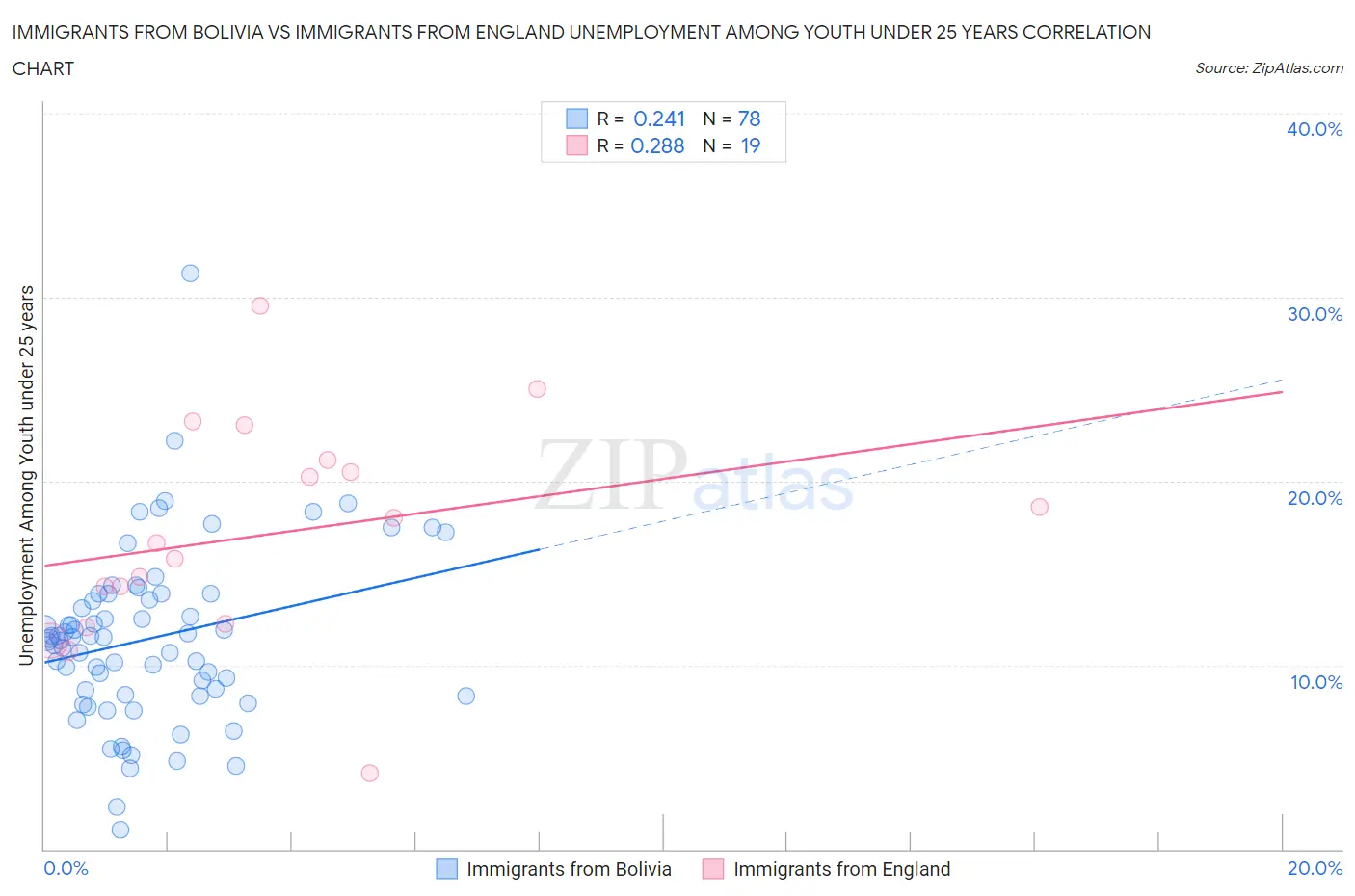 Immigrants from Bolivia vs Immigrants from England Unemployment Among Youth under 25 years