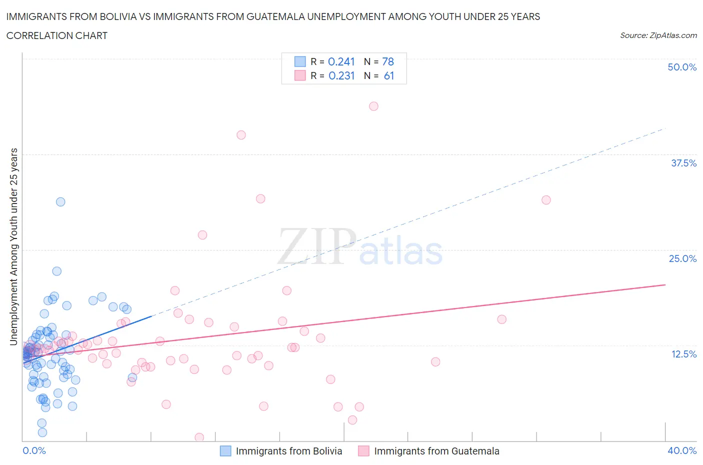 Immigrants from Bolivia vs Immigrants from Guatemala Unemployment Among Youth under 25 years