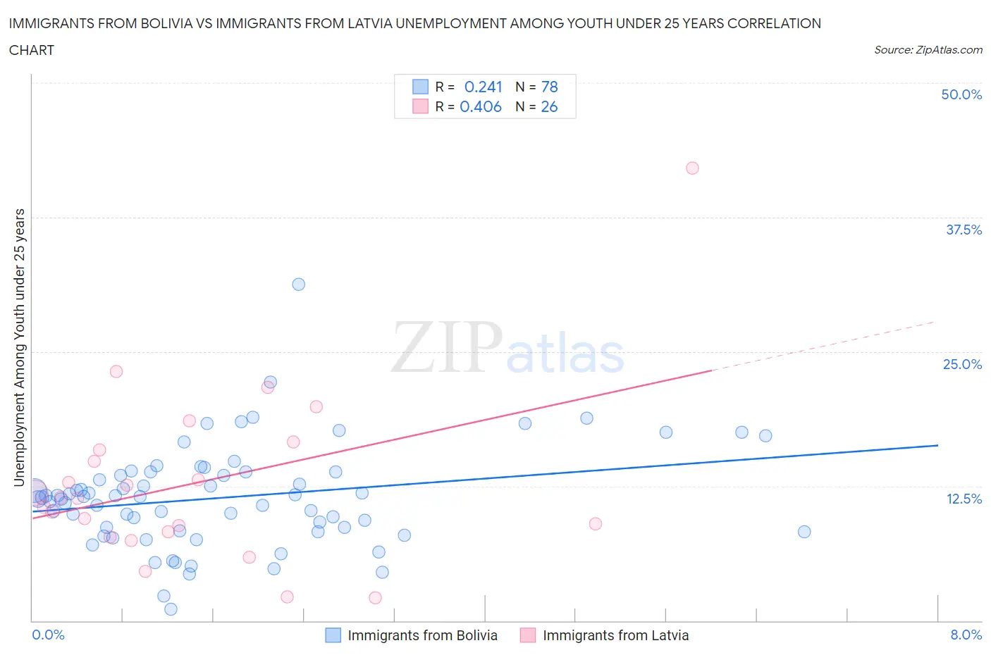 Immigrants from Bolivia vs Immigrants from Latvia Unemployment Among Youth under 25 years