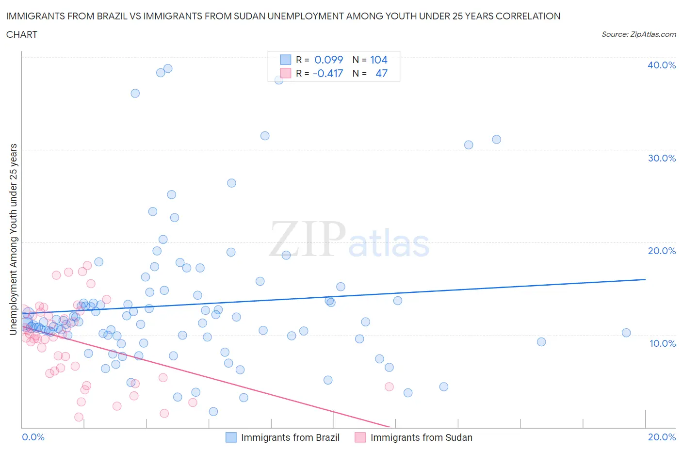 Immigrants from Brazil vs Immigrants from Sudan Unemployment Among Youth under 25 years