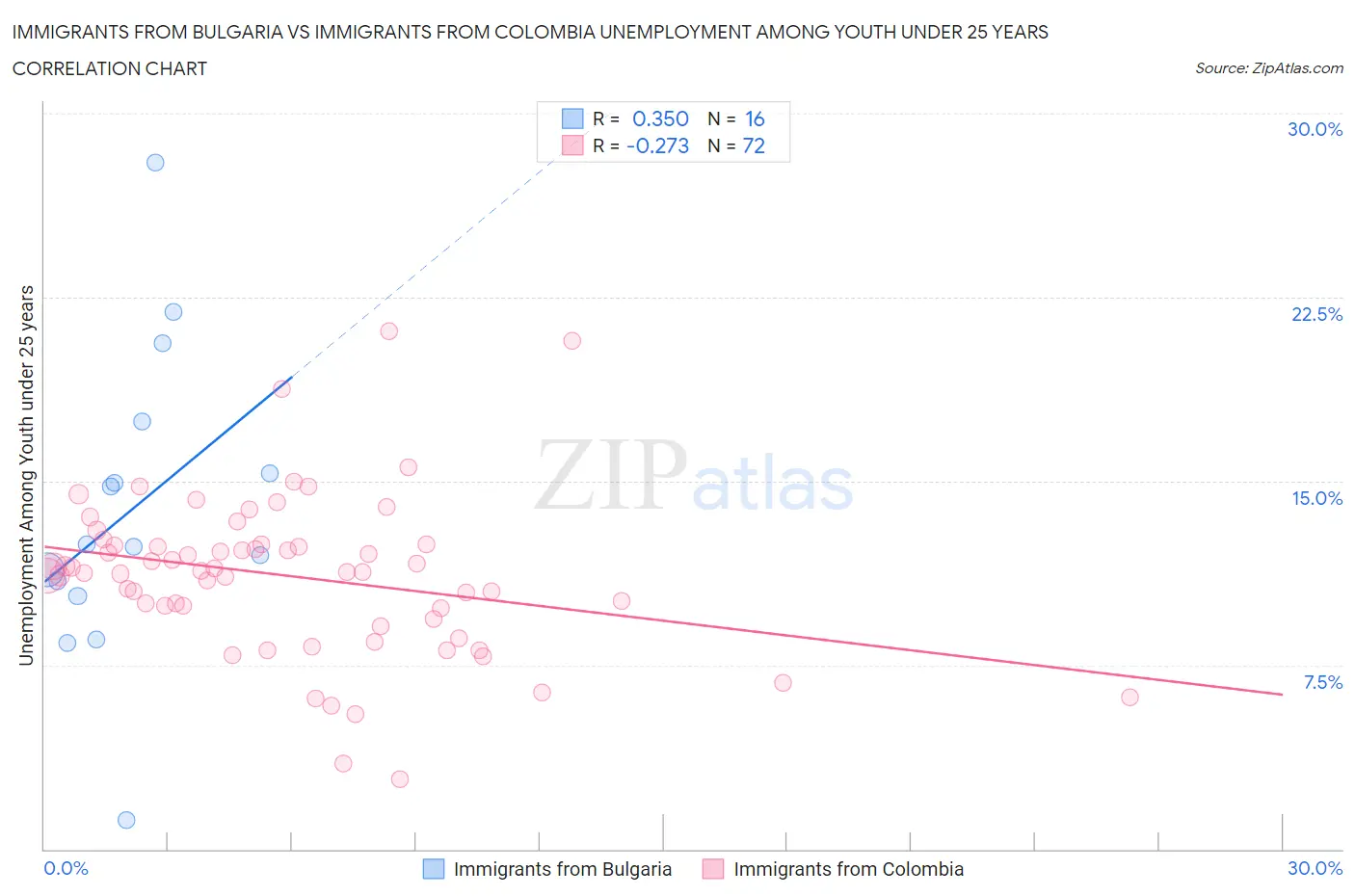 Immigrants from Bulgaria vs Immigrants from Colombia Unemployment Among Youth under 25 years