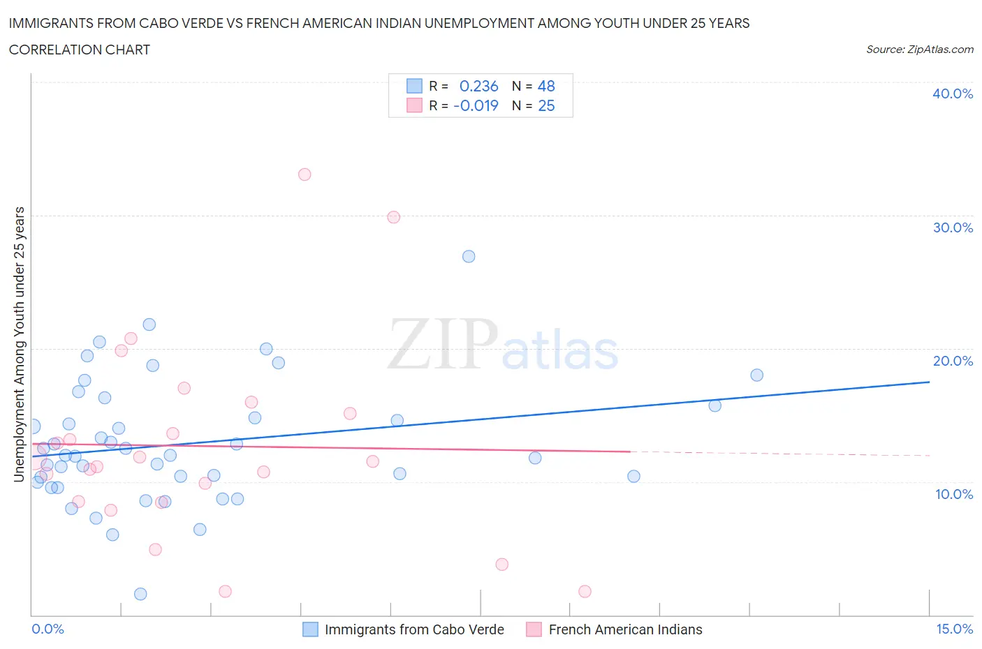 Immigrants from Cabo Verde vs French American Indian Unemployment Among Youth under 25 years