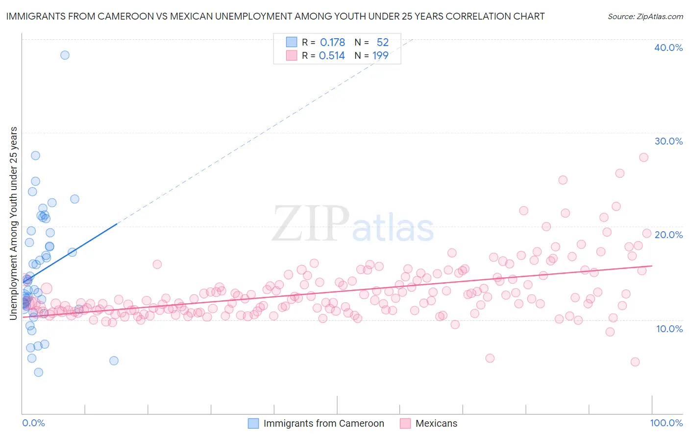 Immigrants from Cameroon vs Mexican Unemployment Among Youth under 25 years