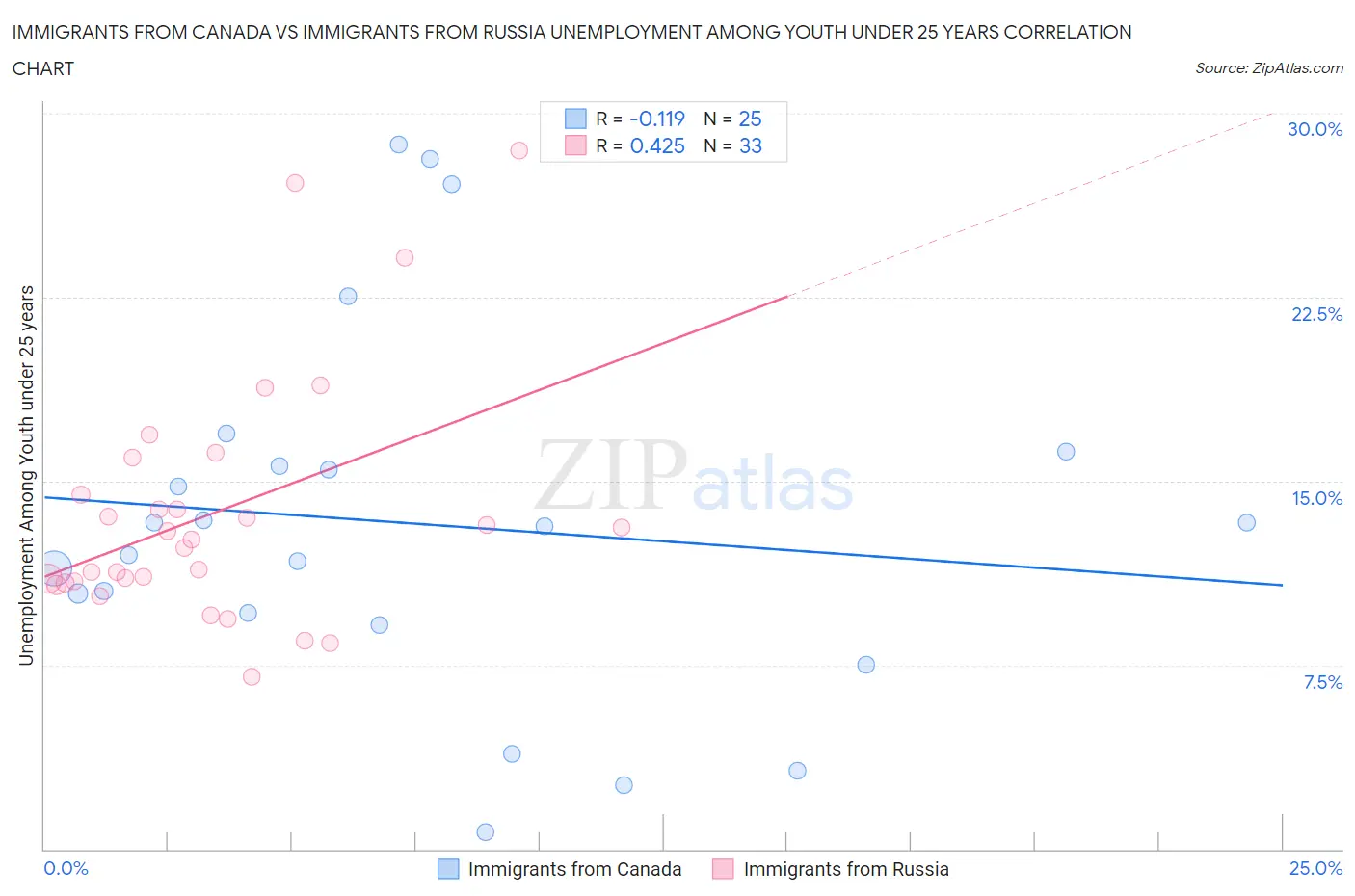 Immigrants from Canada vs Immigrants from Russia Unemployment Among Youth under 25 years