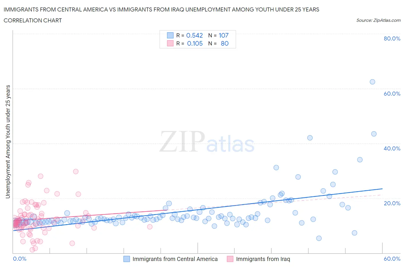 Immigrants from Central America vs Immigrants from Iraq Unemployment Among Youth under 25 years