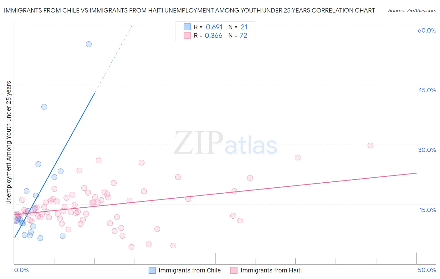 Immigrants from Chile vs Immigrants from Haiti Unemployment Among Youth under 25 years