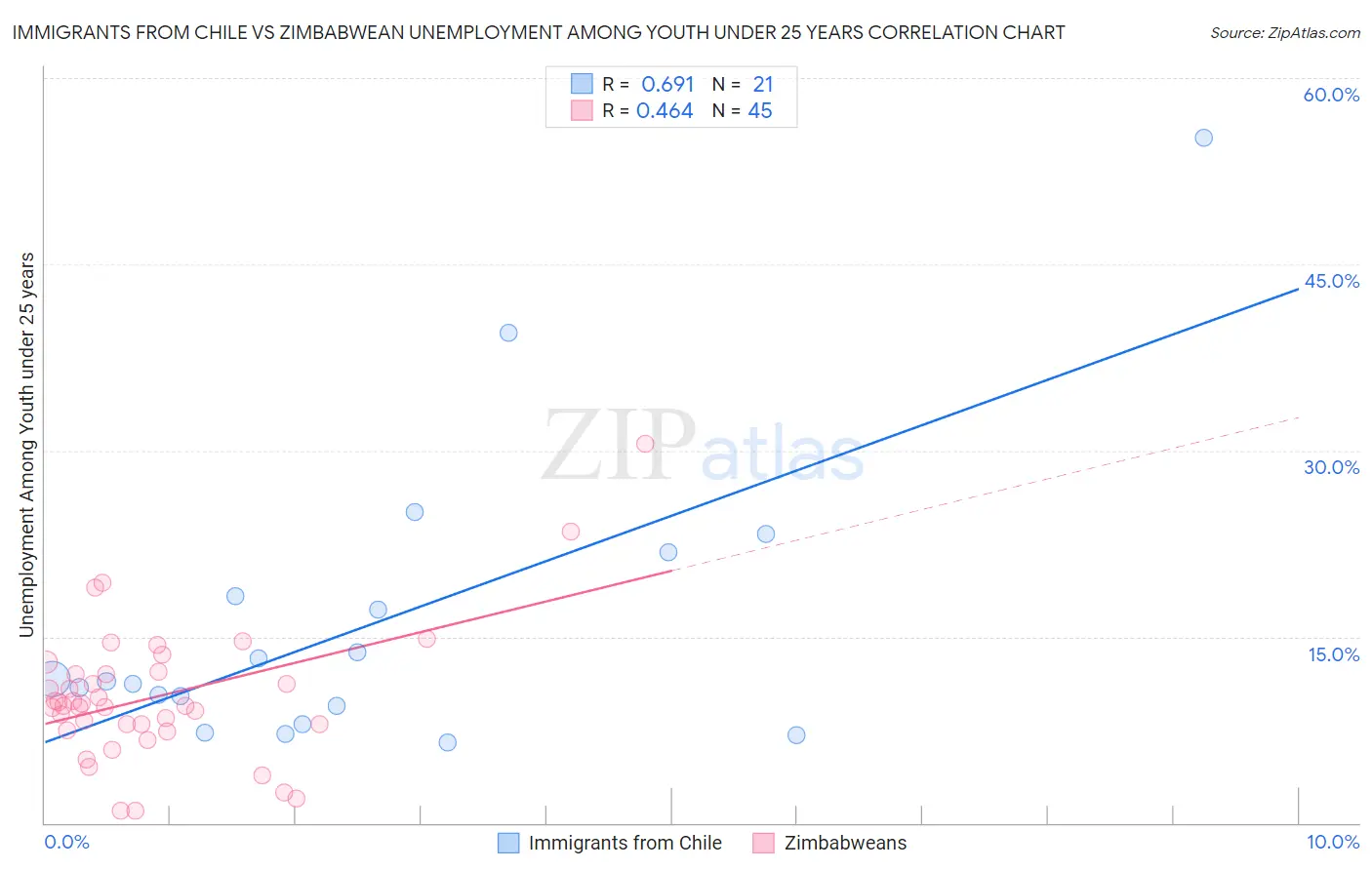 Immigrants from Chile vs Zimbabwean Unemployment Among Youth under 25 years