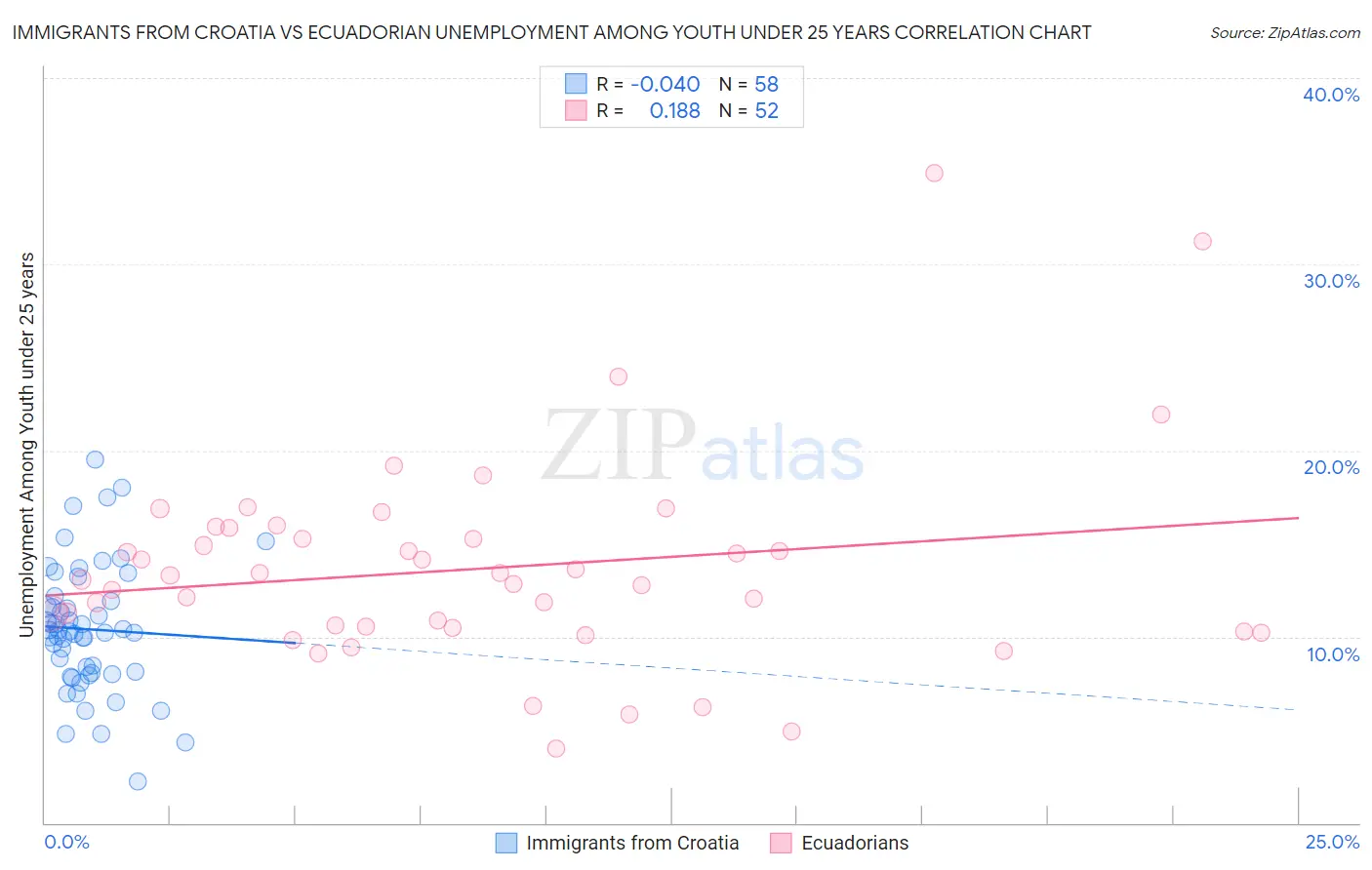 Immigrants from Croatia vs Ecuadorian Unemployment Among Youth under 25 years