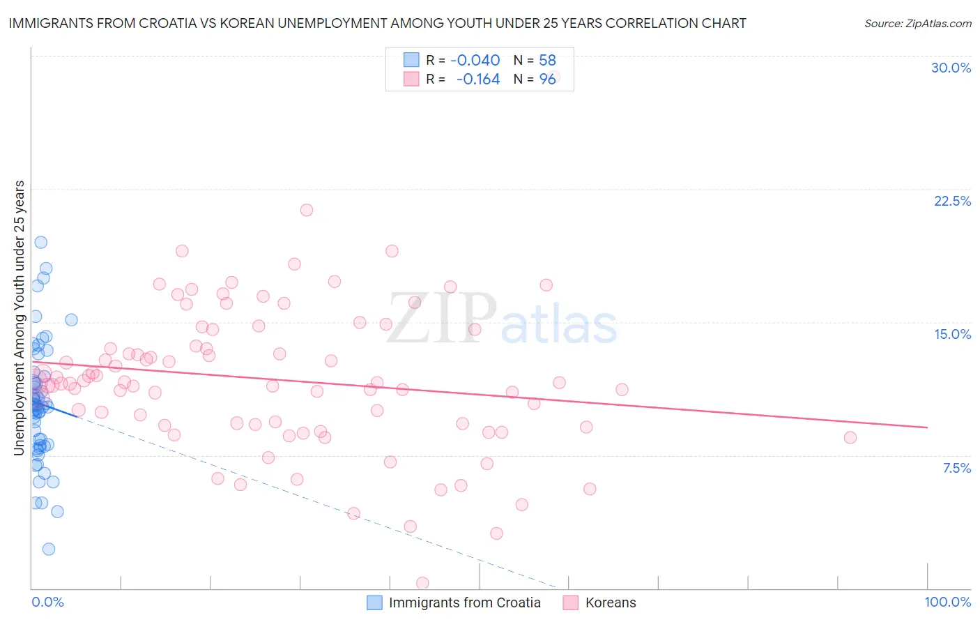 Immigrants from Croatia vs Korean Unemployment Among Youth under 25 years