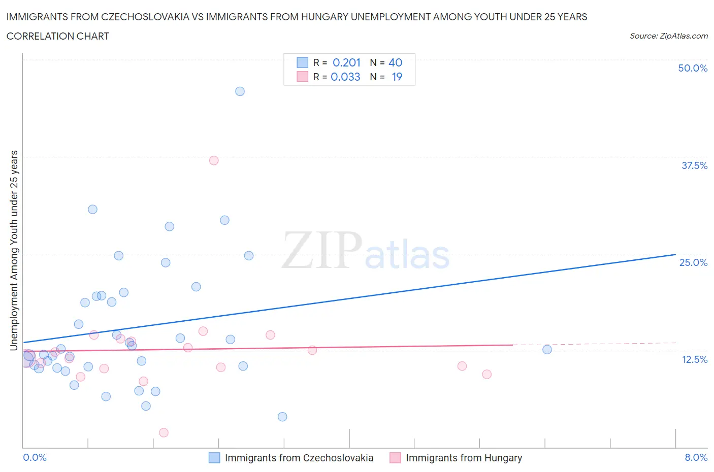 Immigrants from Czechoslovakia vs Immigrants from Hungary Unemployment Among Youth under 25 years