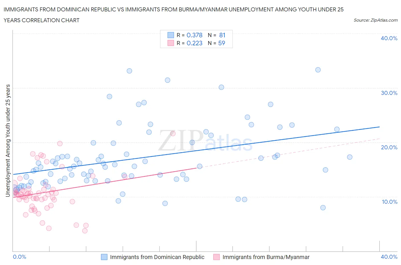 Immigrants from Dominican Republic vs Immigrants from Burma/Myanmar Unemployment Among Youth under 25 years