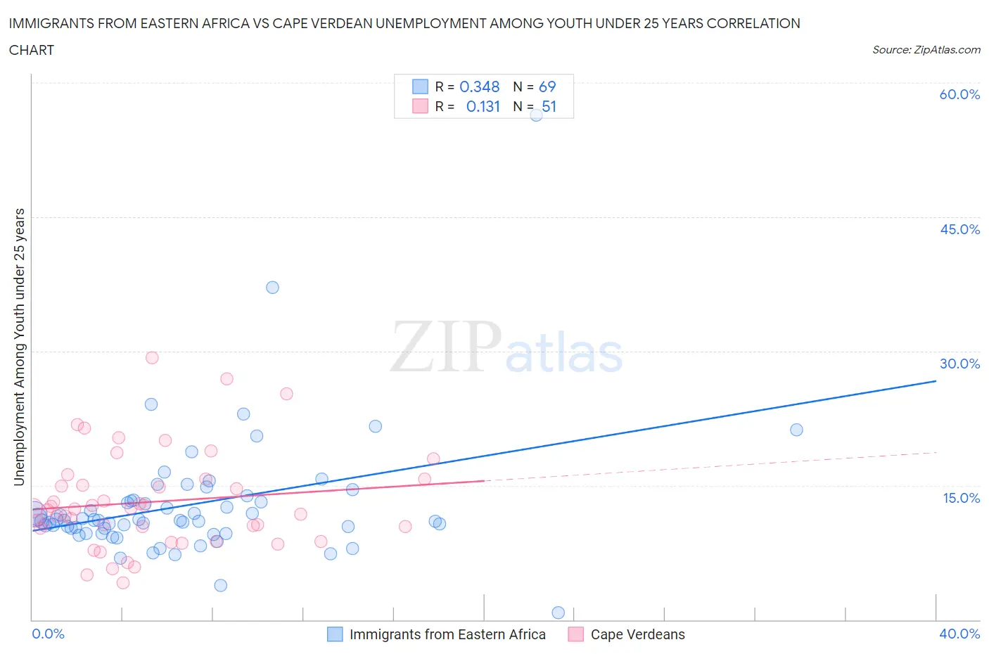 Immigrants from Eastern Africa vs Cape Verdean Unemployment Among Youth under 25 years