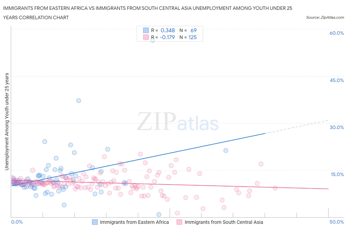 Immigrants from Eastern Africa vs Immigrants from South Central Asia Unemployment Among Youth under 25 years