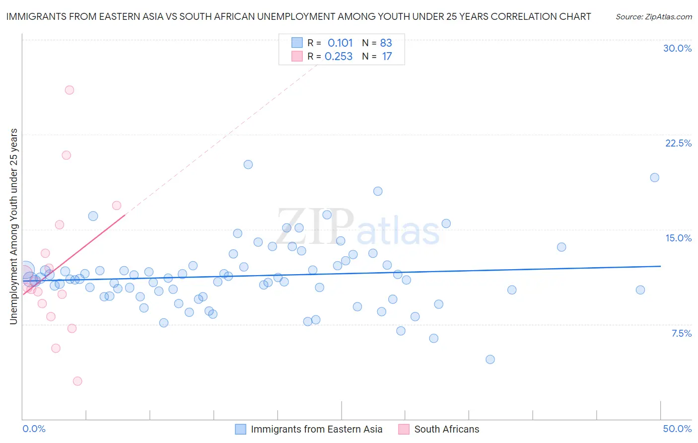 Immigrants from Eastern Asia vs South African Unemployment Among Youth under 25 years