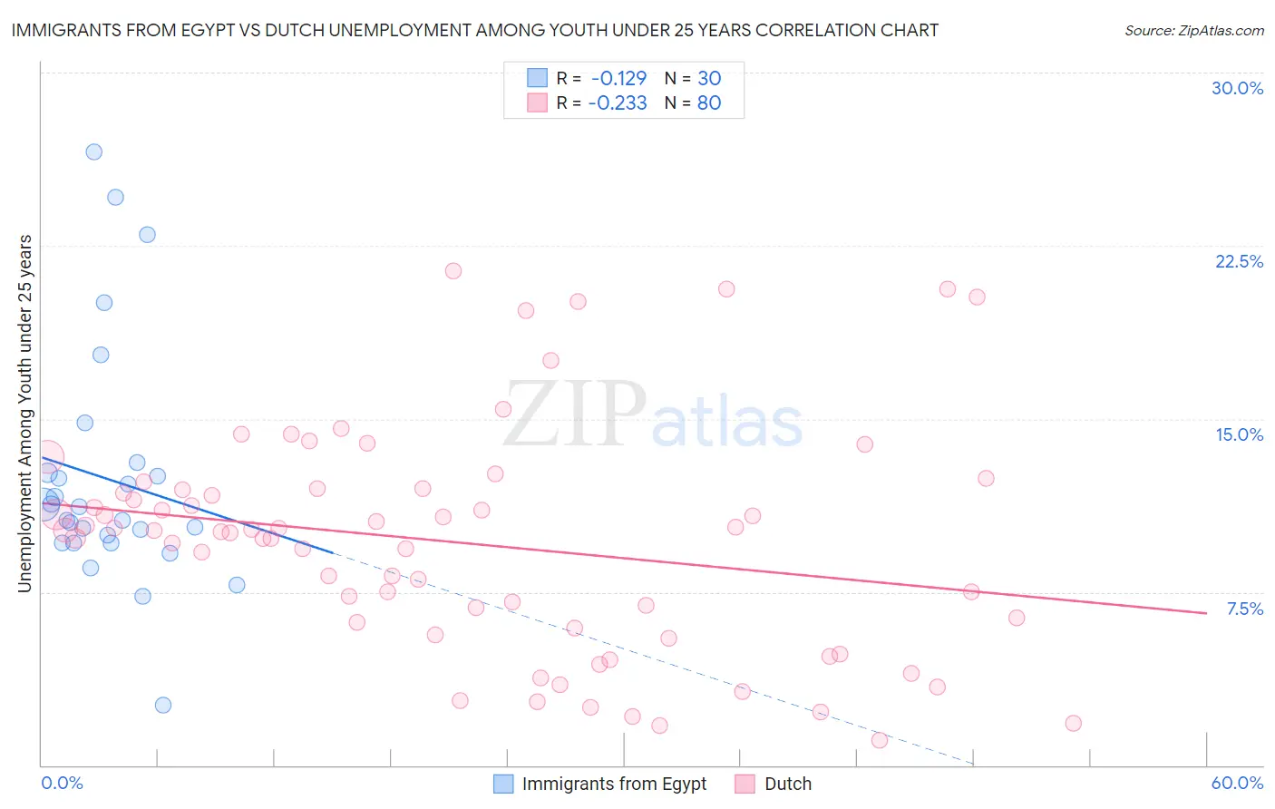 Immigrants from Egypt vs Dutch Unemployment Among Youth under 25 years