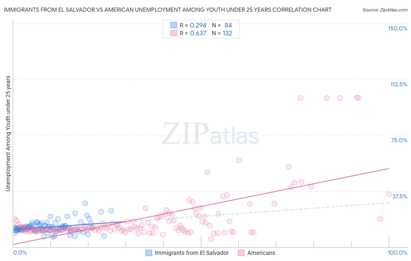 Immigrants from El Salvador vs American Unemployment Among Youth under 25 years