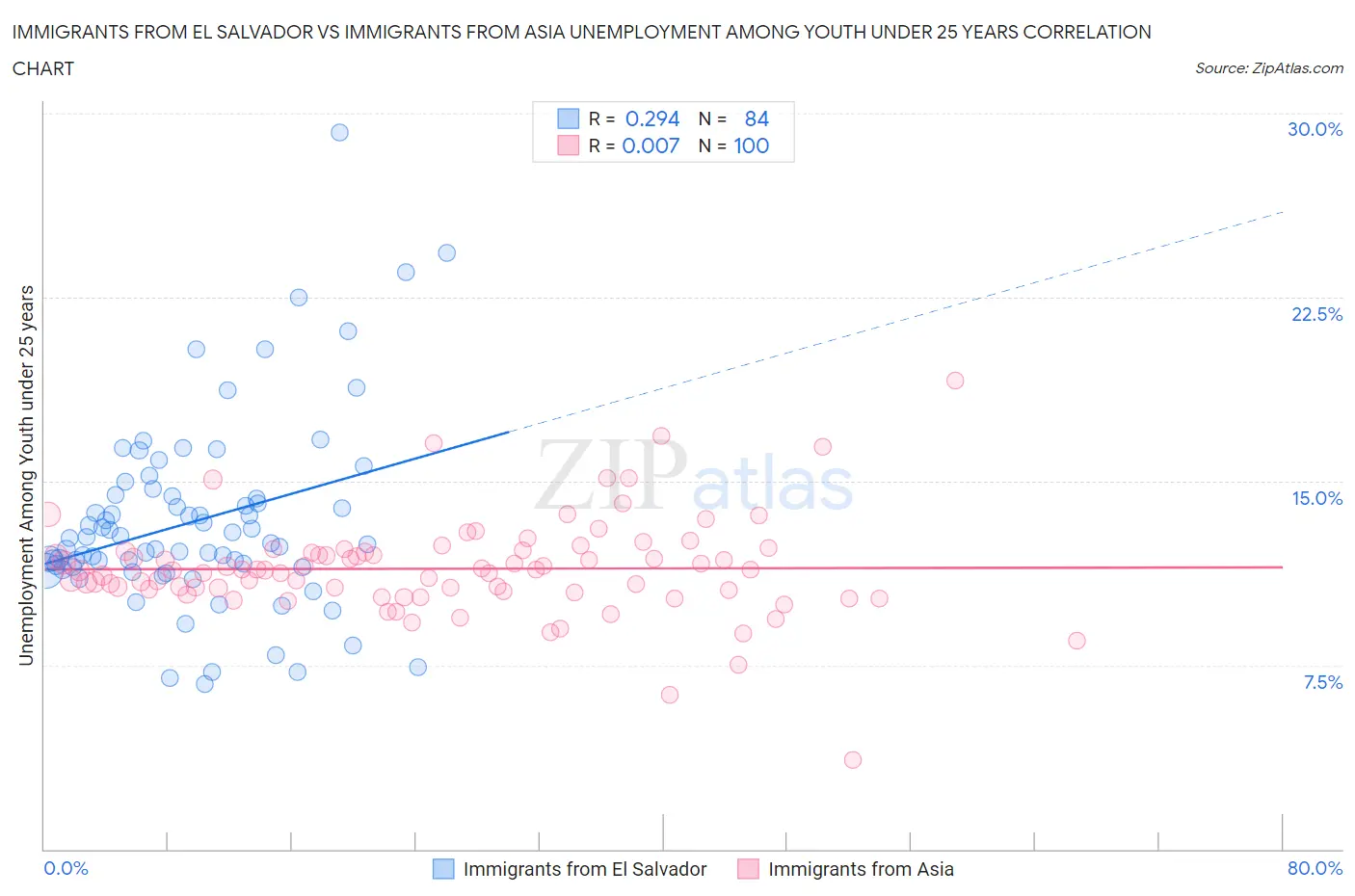 Immigrants from El Salvador vs Immigrants from Asia Unemployment Among Youth under 25 years