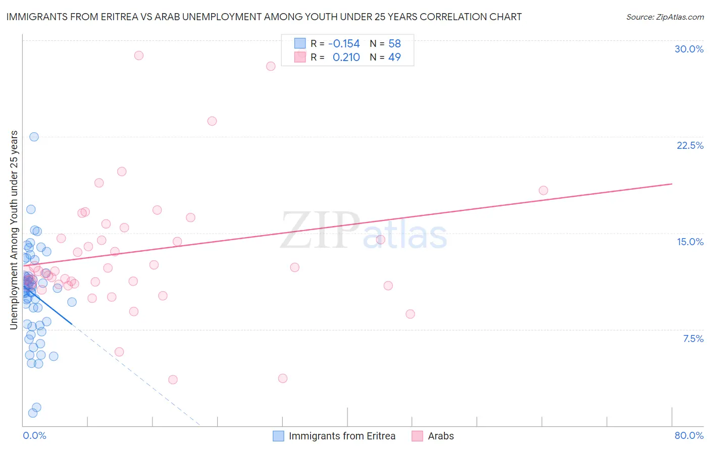 Immigrants from Eritrea vs Arab Unemployment Among Youth under 25 years