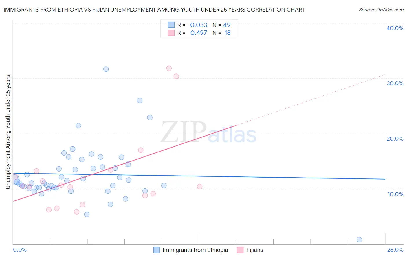 Immigrants from Ethiopia vs Fijian Unemployment Among Youth under 25 years