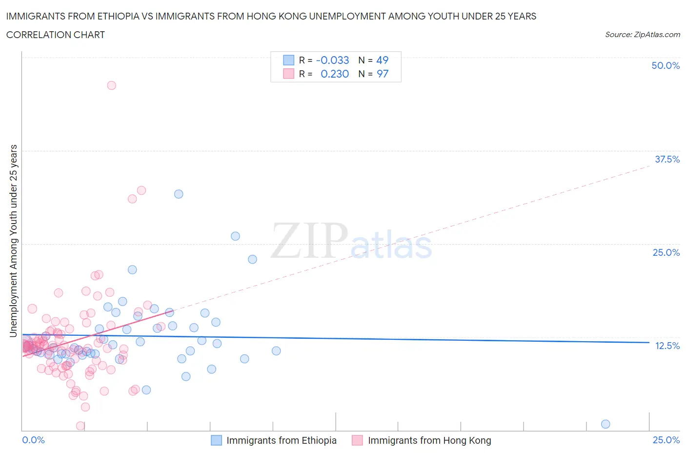 Immigrants from Ethiopia vs Immigrants from Hong Kong Unemployment Among Youth under 25 years