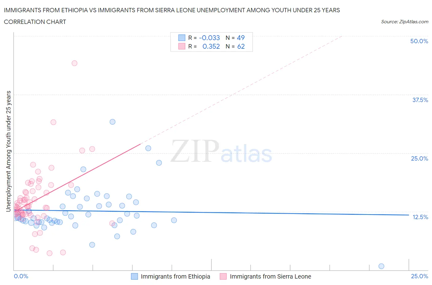 Immigrants from Ethiopia vs Immigrants from Sierra Leone Unemployment Among Youth under 25 years