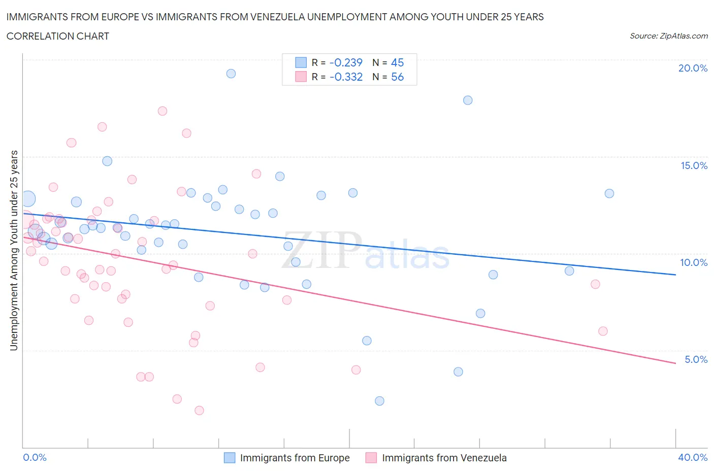 Immigrants from Europe vs Immigrants from Venezuela Unemployment Among Youth under 25 years