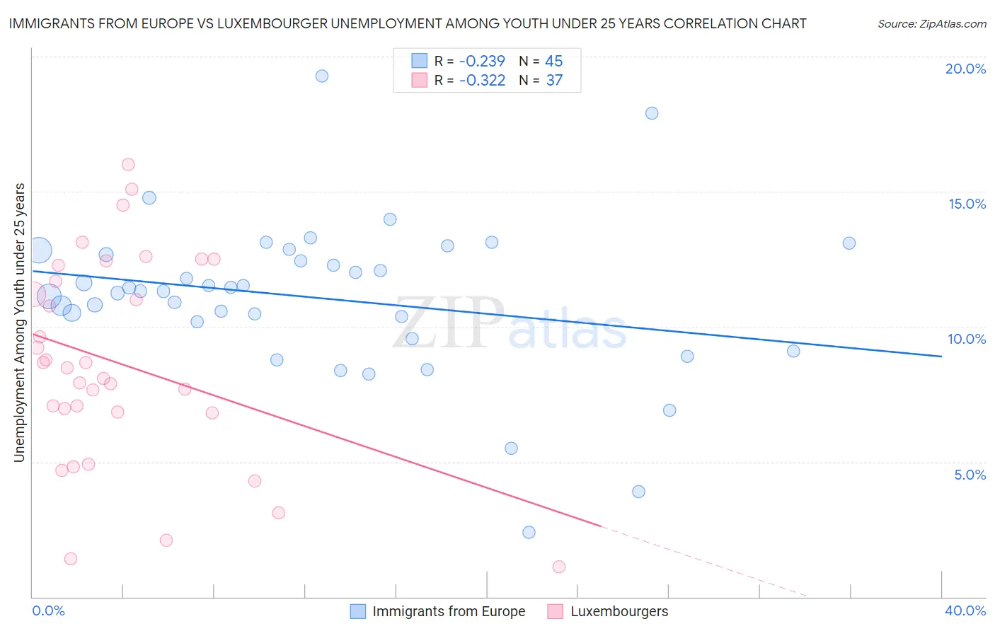 Immigrants from Europe vs Luxembourger Unemployment Among Youth under 25 years