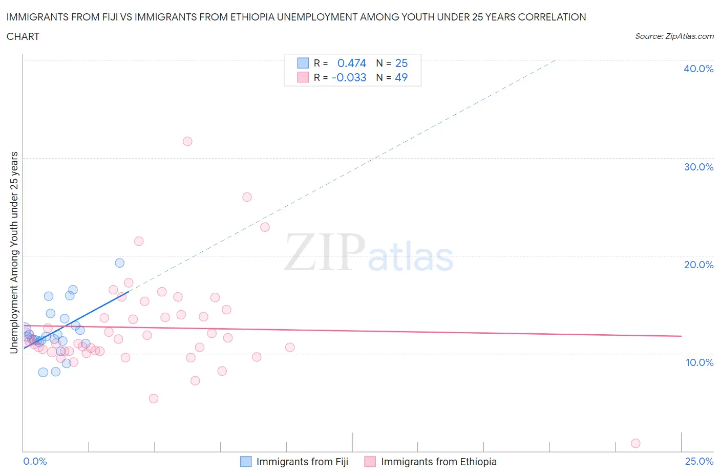 Immigrants from Fiji vs Immigrants from Ethiopia Unemployment Among Youth under 25 years