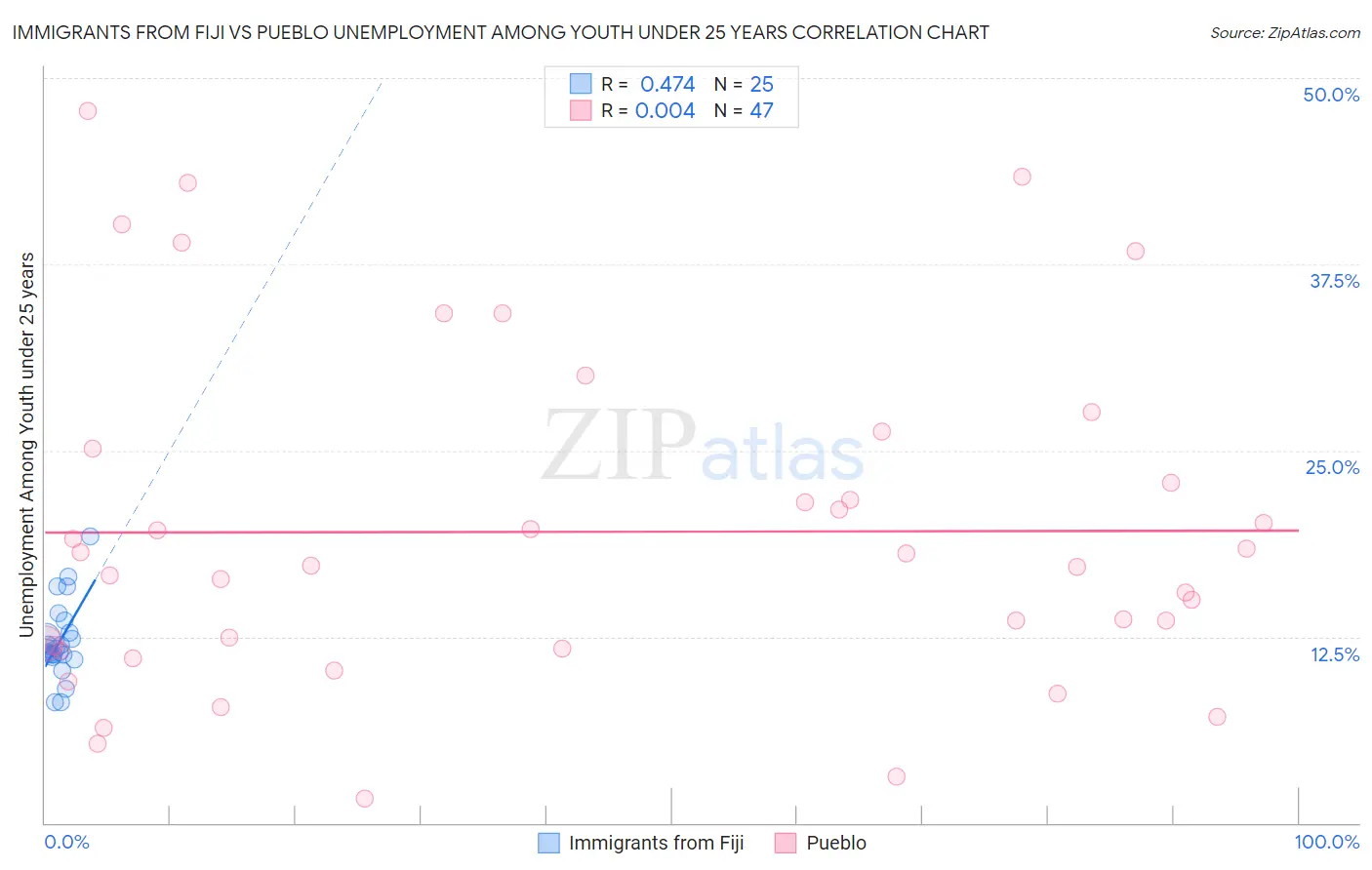 Immigrants from Fiji vs Pueblo Unemployment Among Youth under 25 years