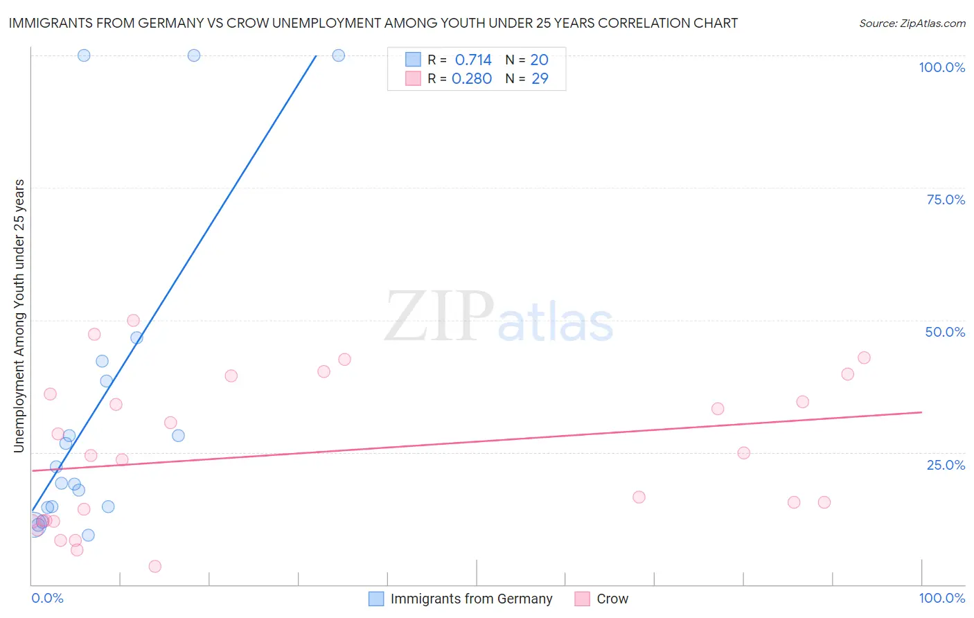Immigrants from Germany vs Crow Unemployment Among Youth under 25 years