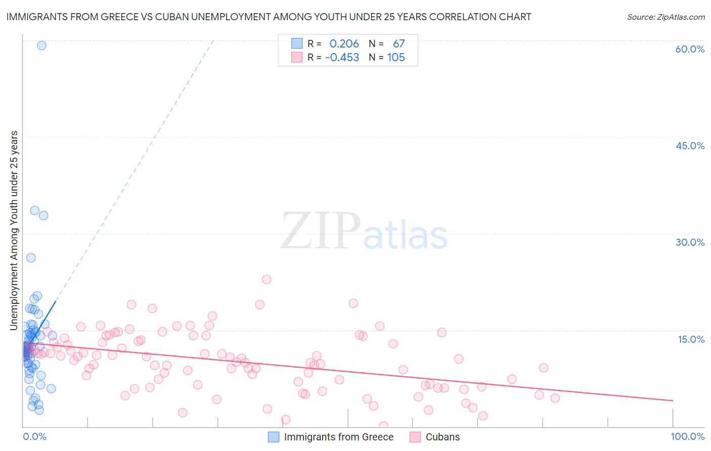 Immigrants from Greece vs Cuban Unemployment Among Youth under 25 years