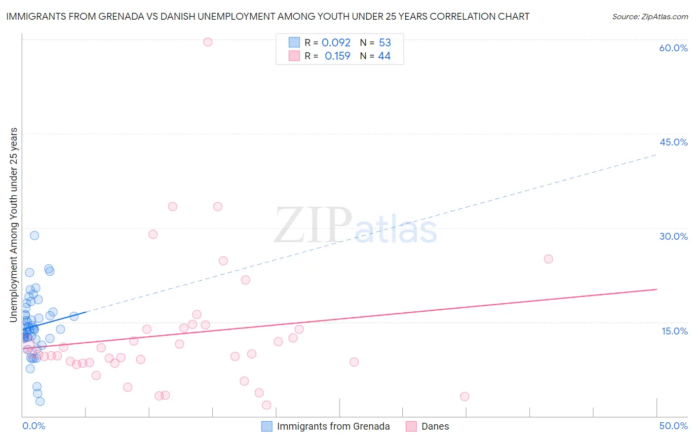 Immigrants from Grenada vs Danish Unemployment Among Youth under 25 years