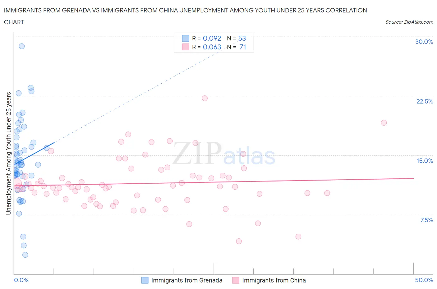 Immigrants from Grenada vs Immigrants from China Unemployment Among Youth under 25 years