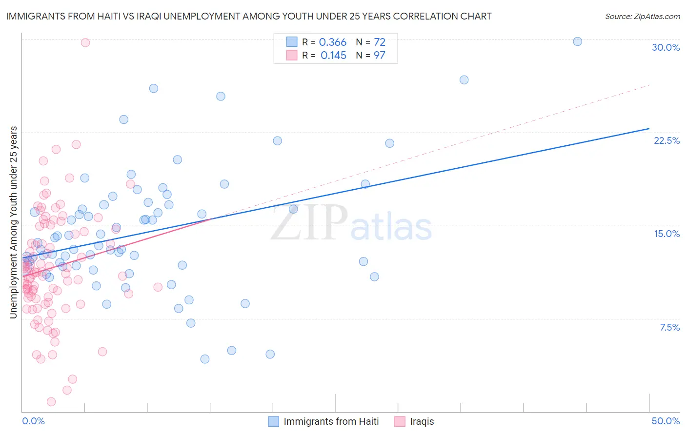 Immigrants from Haiti vs Iraqi Unemployment Among Youth under 25 years