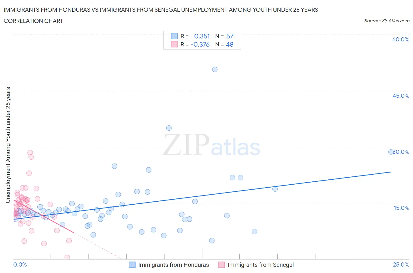 Immigrants from Honduras vs Immigrants from Senegal Unemployment Among Youth under 25 years