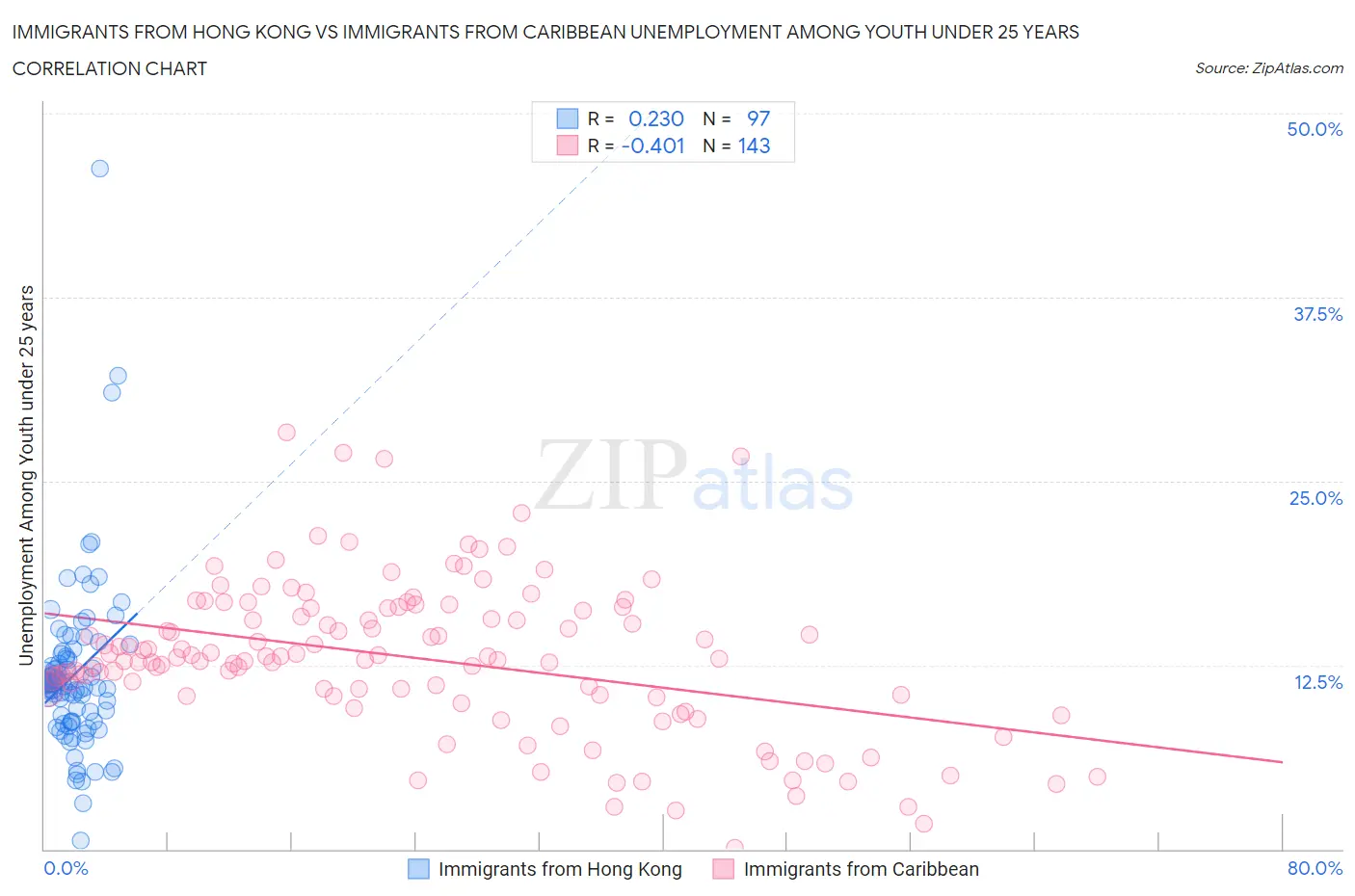 Immigrants from Hong Kong vs Immigrants from Caribbean Unemployment Among Youth under 25 years