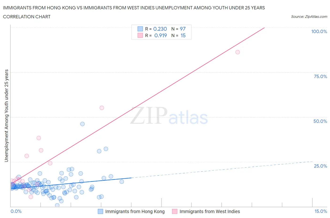 Immigrants from Hong Kong vs Immigrants from West Indies Unemployment Among Youth under 25 years