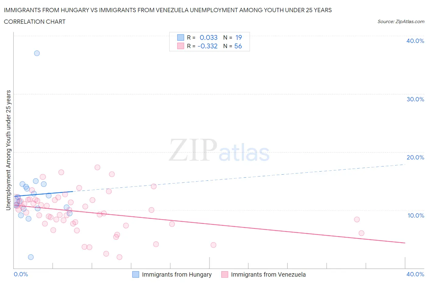 Immigrants from Hungary vs Immigrants from Venezuela Unemployment Among Youth under 25 years