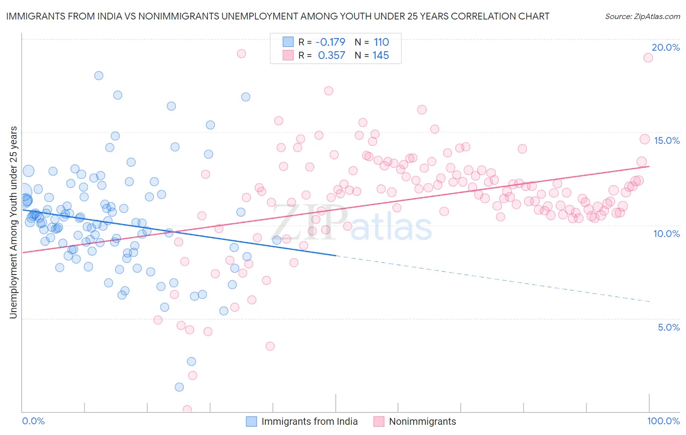 Immigrants from India vs Nonimmigrants Unemployment Among Youth under 25 years