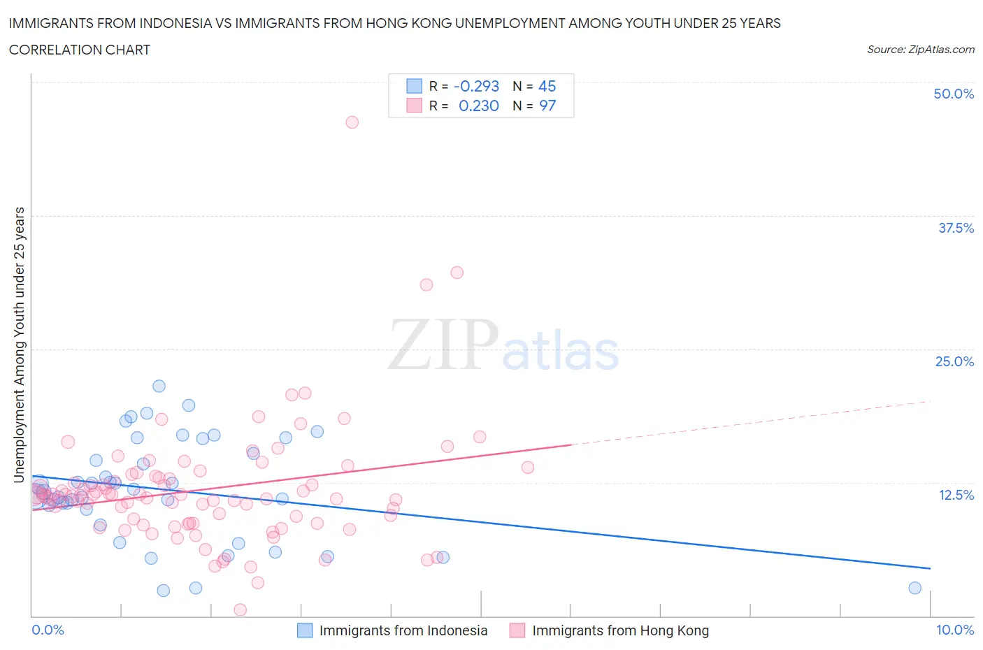 Immigrants from Indonesia vs Immigrants from Hong Kong Unemployment Among Youth under 25 years