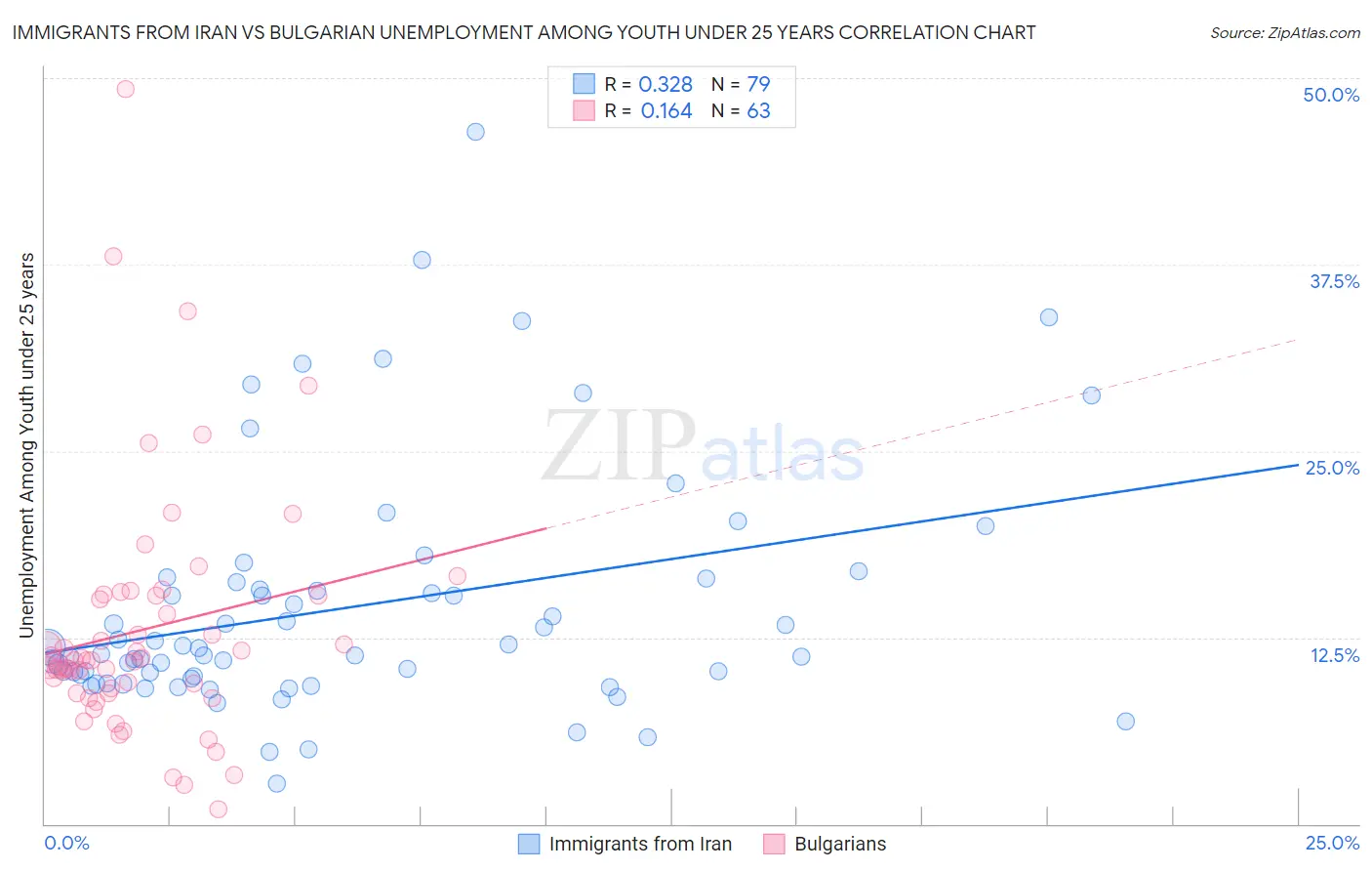 Immigrants from Iran vs Bulgarian Unemployment Among Youth under 25 years