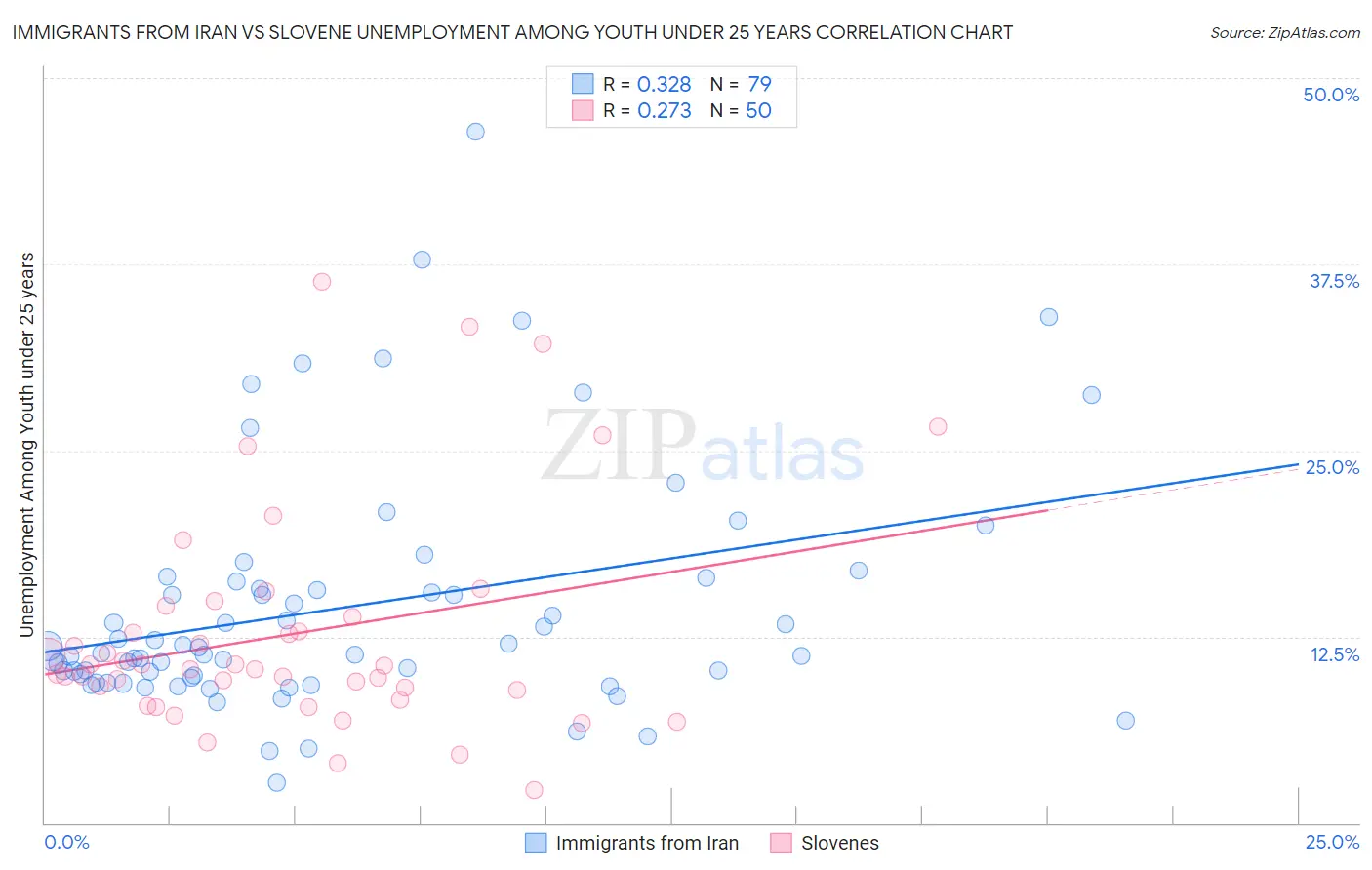 Immigrants from Iran vs Slovene Unemployment Among Youth under 25 years