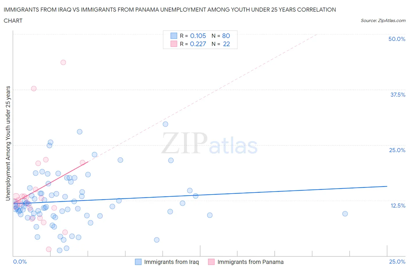 Immigrants from Iraq vs Immigrants from Panama Unemployment Among Youth under 25 years